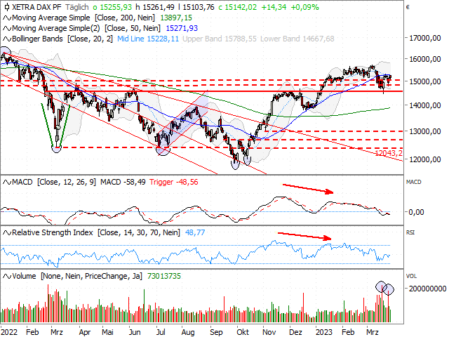 Chart DAX®