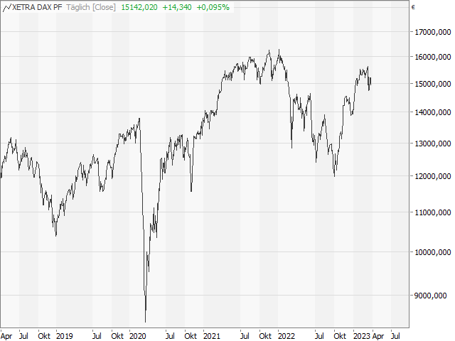 Chart DAX®