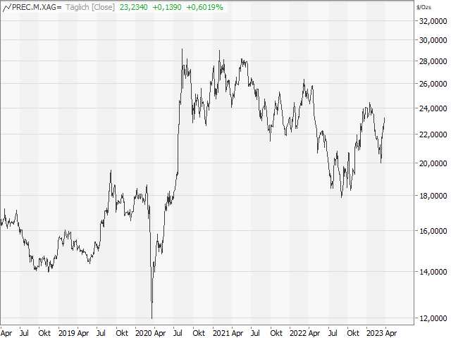 Chart Silber