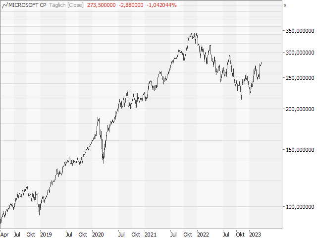 Chart Microsoft