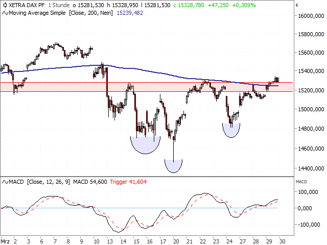 Chart DAX®