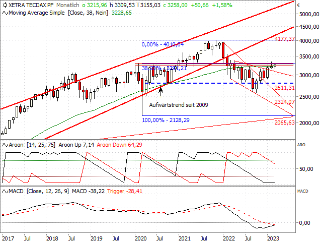 Chart TecDAX®