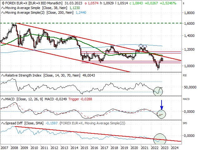 Chart EUR/USD