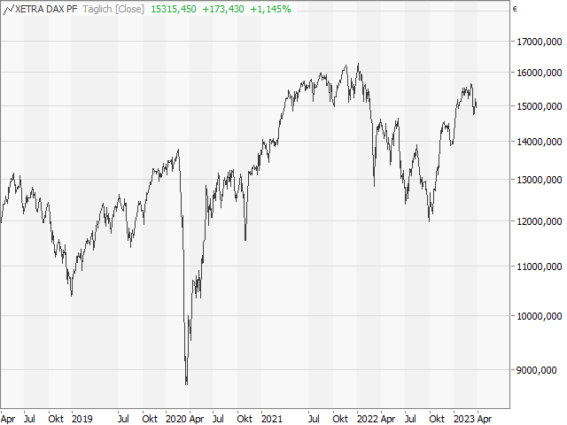 Chart DAX®