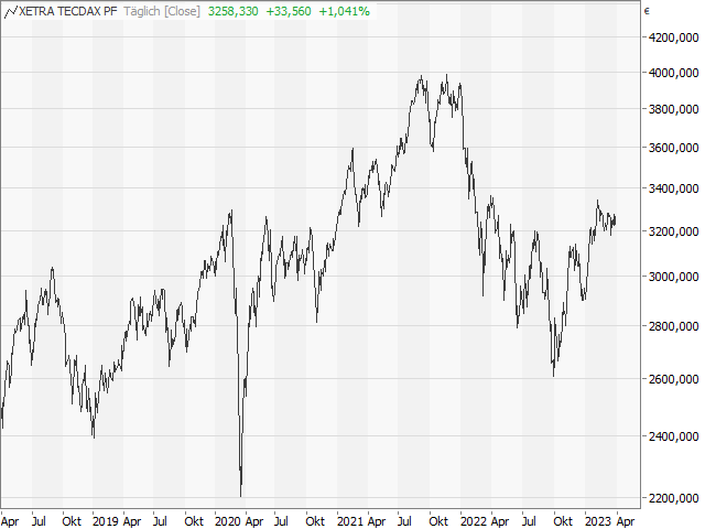 Chart TecDAX®