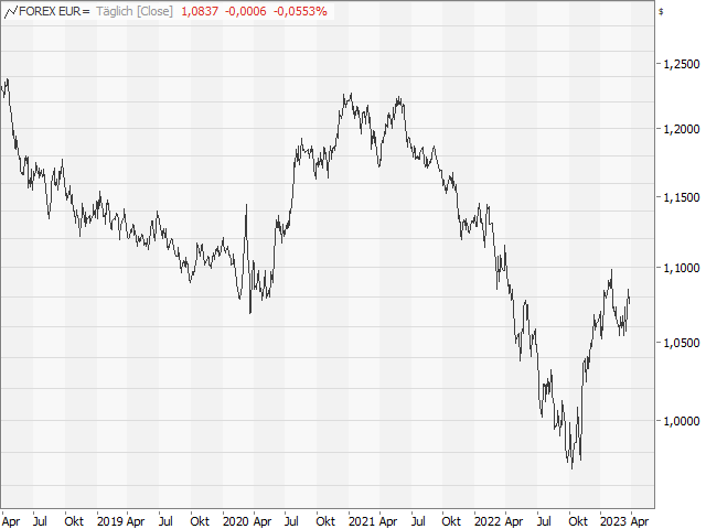 Chart EUR/USD