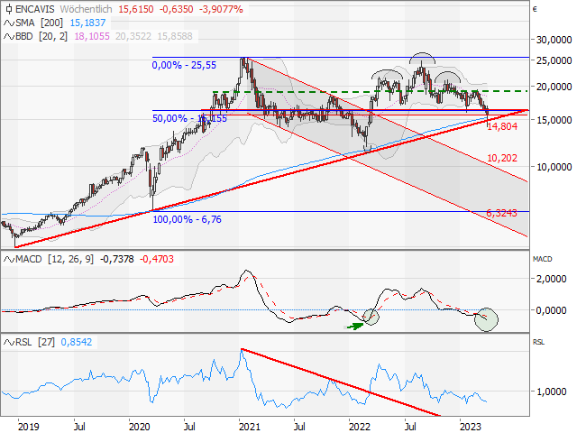 Chart Encavis