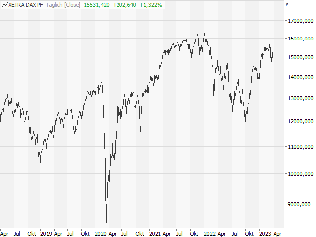 Chart DAX®