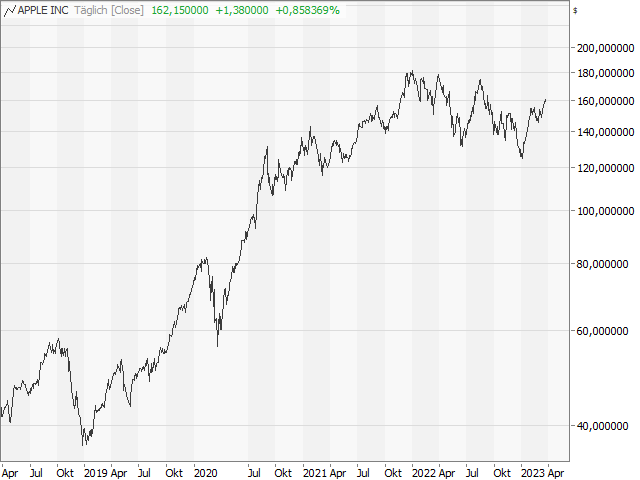 Chart Apple