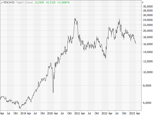 Chart Encavis