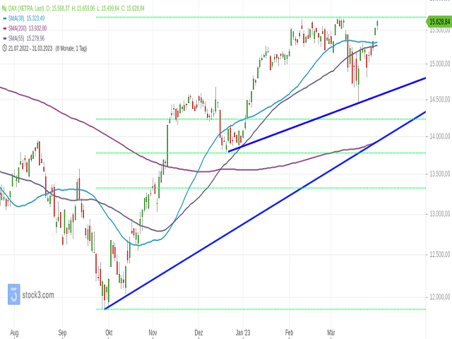 Chart DAX®