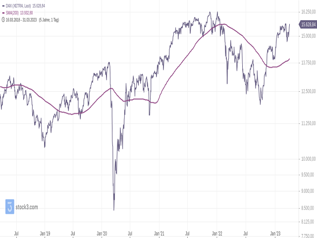 Chart DAX®