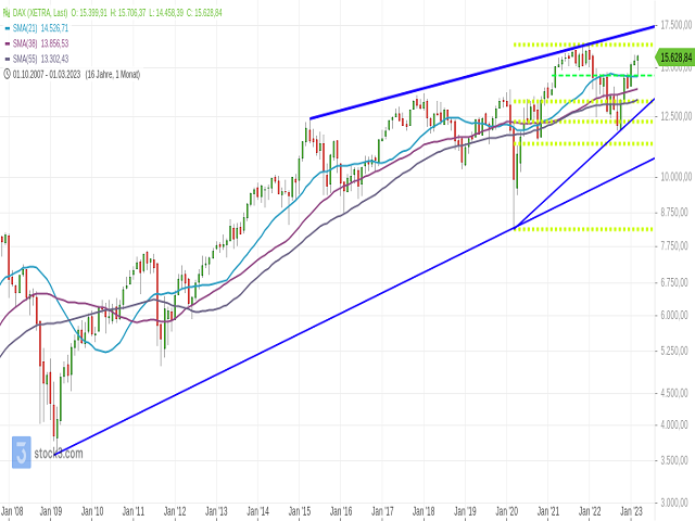 Chart DAX®