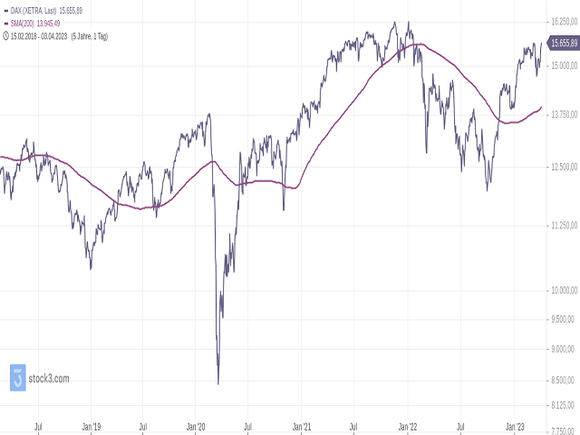 Chart DAX®