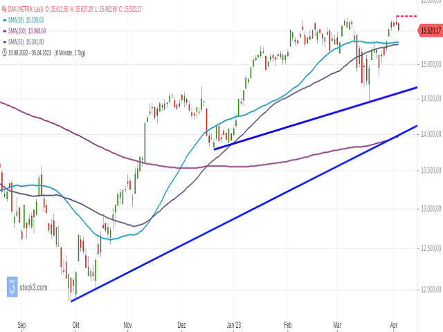 Chart DAX®