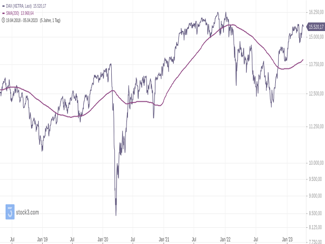 Chart DAX®