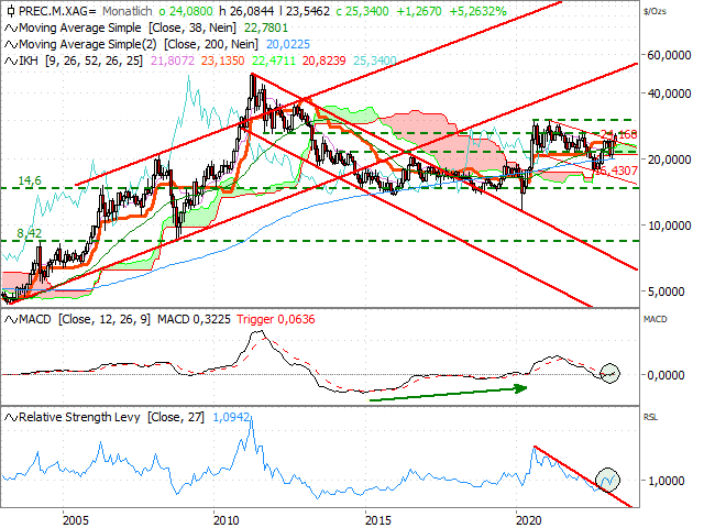 Chart Silber