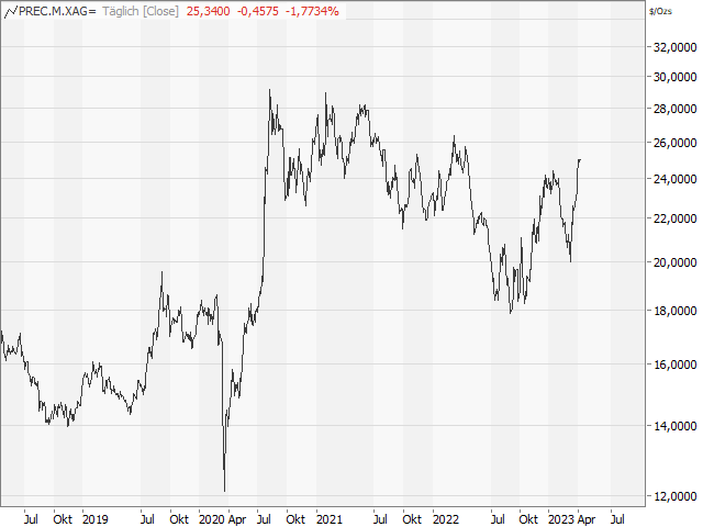 Chart Silber