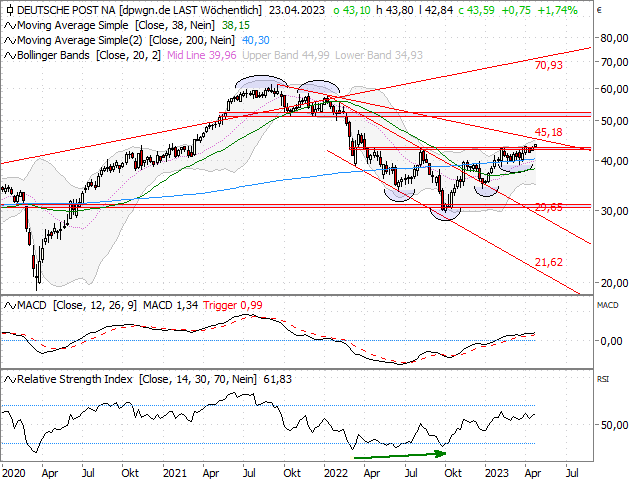 Chart Deutsche Post