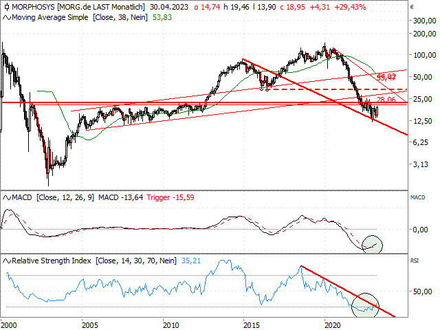 Chart MorphoSys