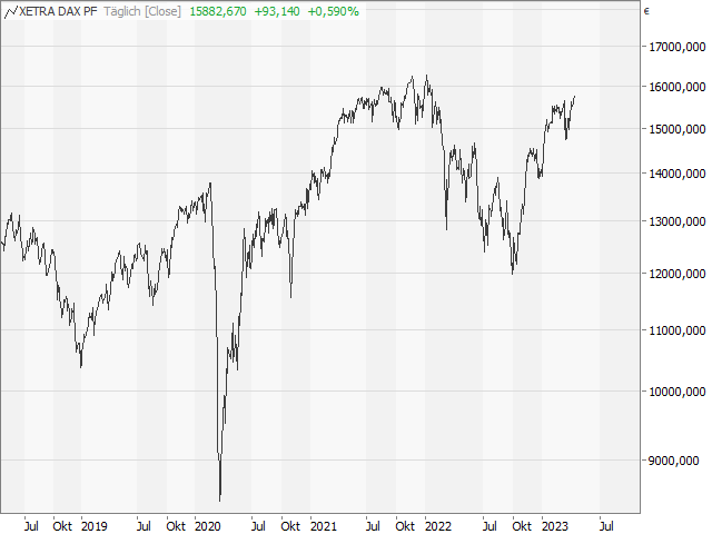 Chart DAX®