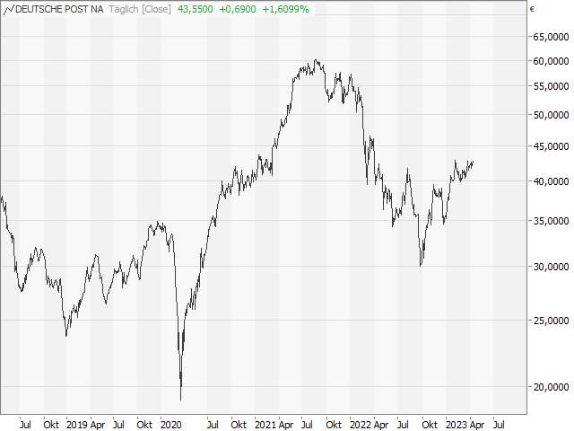 Chart Deutsche Post