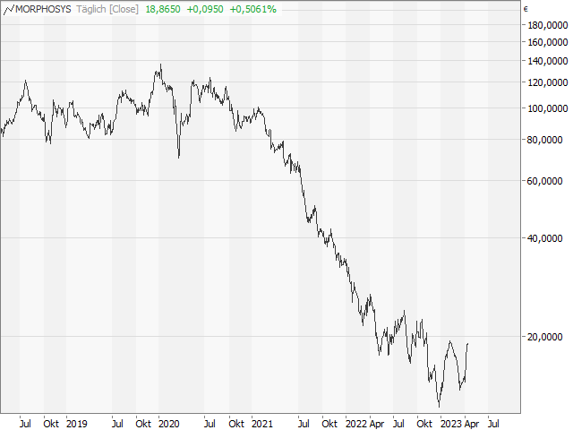 Chart MorphoSys