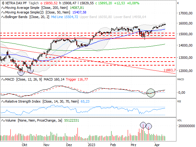 Chart DAX®