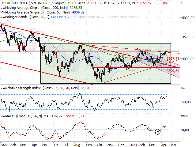 Chart S&P 500®