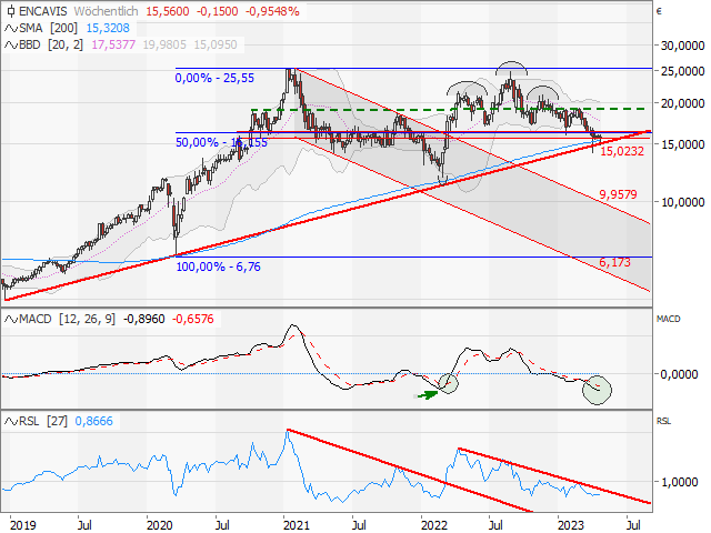 Chart Encavis