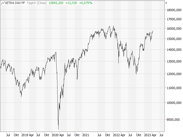 Chart DAX®