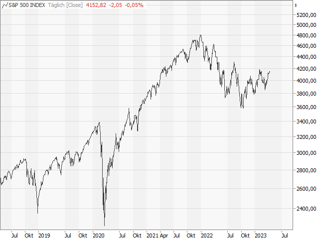 Chart S&P 500®