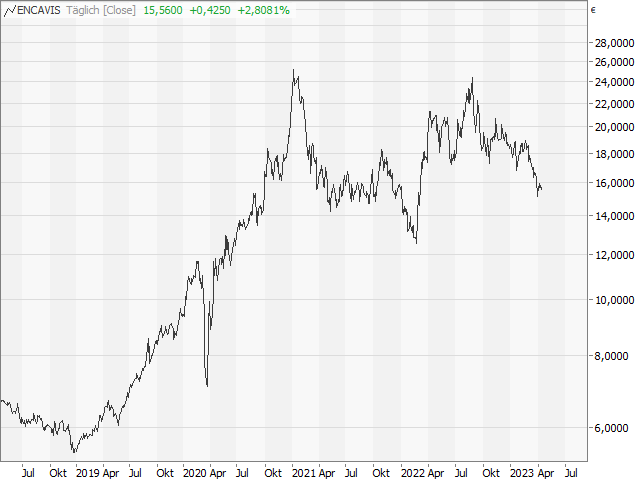 Chart Encavis