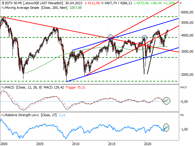 Chart EURO STOXX 50®