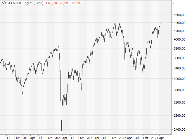 Chart EURO STOXX 50®