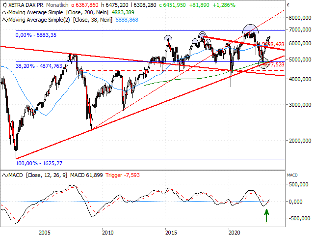 Chart DAX® Kursindex