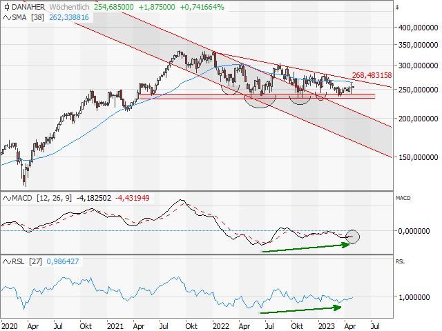 Chart Danaher