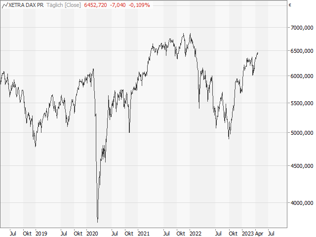 Chart DAX® Kursindex