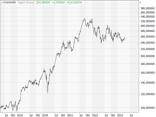 Chart Danaher