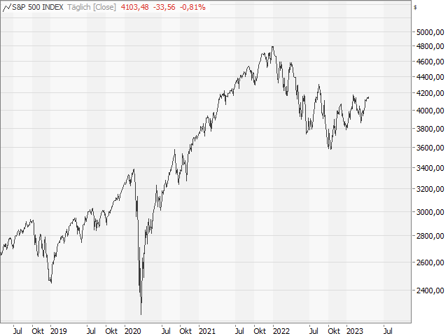 Chart S&P 500®