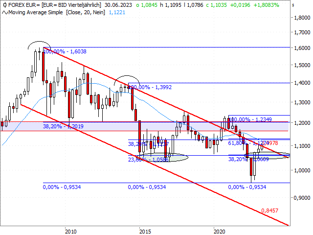 Chart EUR/USD