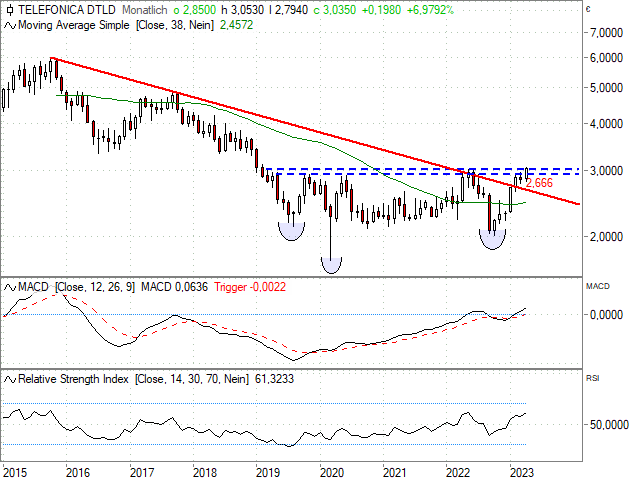 Chart Telefónica Deutschland