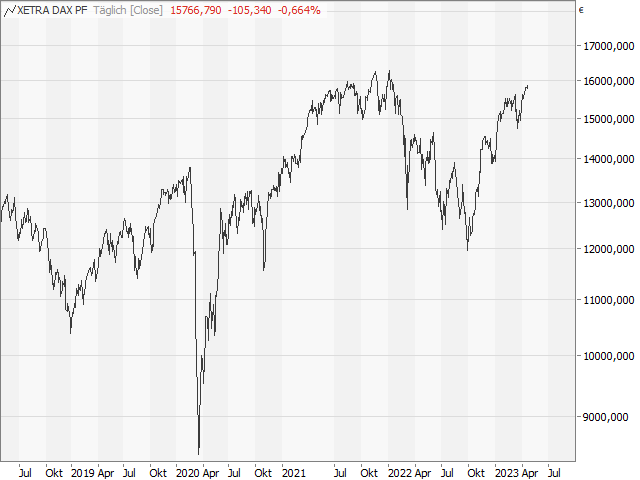 Chart DAX®