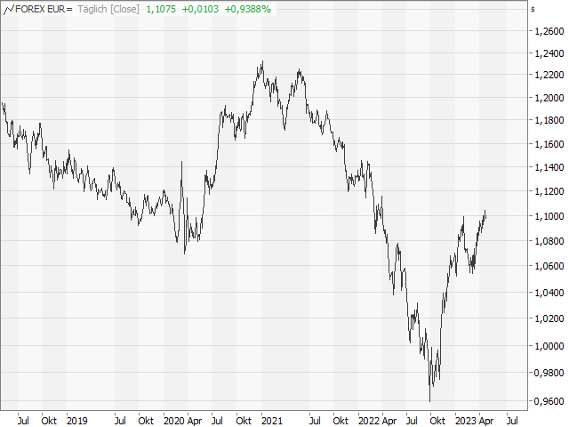 Chart EUR/USD