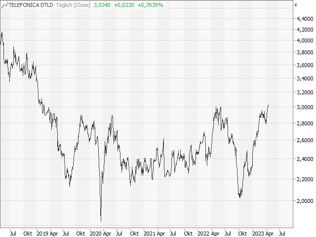 Chart Telefónica Deutschland