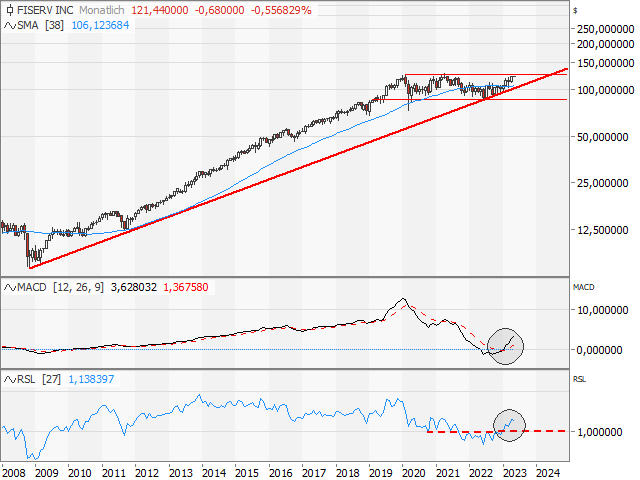 Chart Fiserv