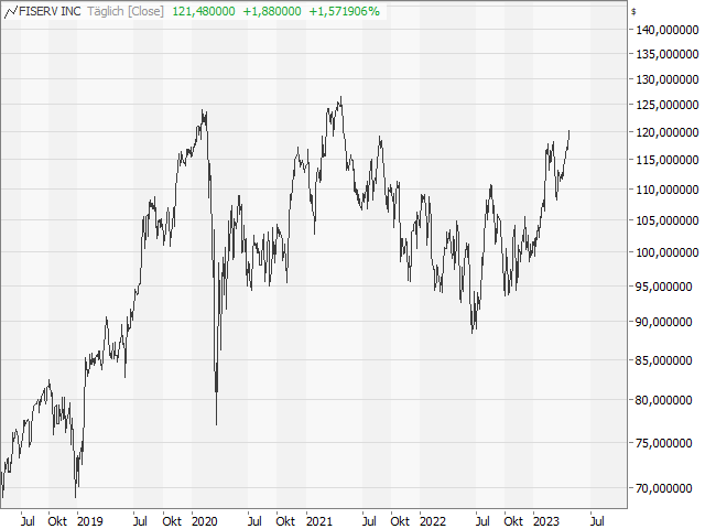 Chart Fiserv