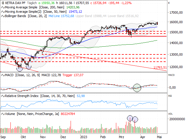 Chart DAX®