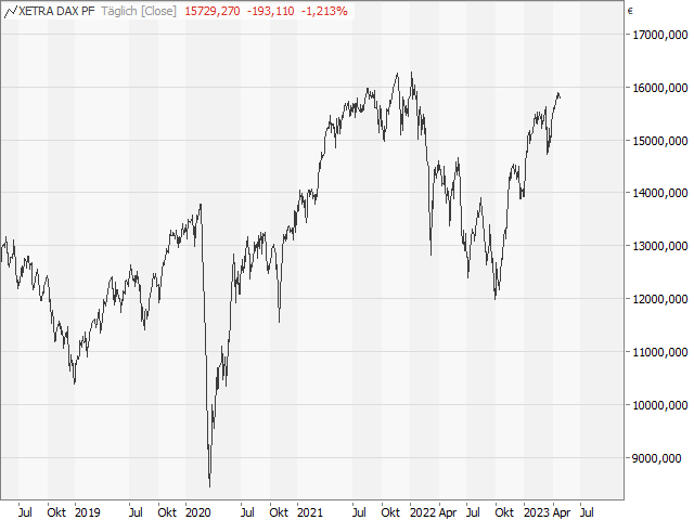 Chart DAX®