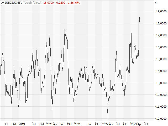 Chart Südzucker
